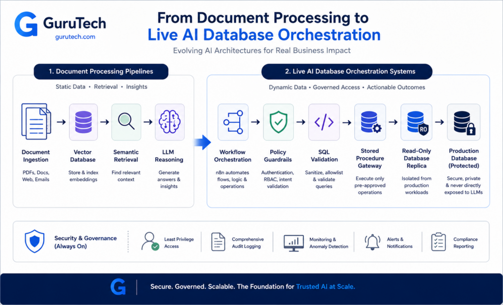 Enterprise architecture diagram showing the evolution from document processing pipelines and vector databases to live AI database orchestration systems with workflow automation, policy guardrails, SQL validation, stored procedures, and secure database access.
