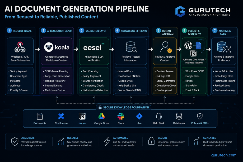 Enterprise AI document generation tools pipeline diagram showing webhook intake, AI generation, validation, knowledge retrieval, human approval, CMS publishing, and vector database archival.