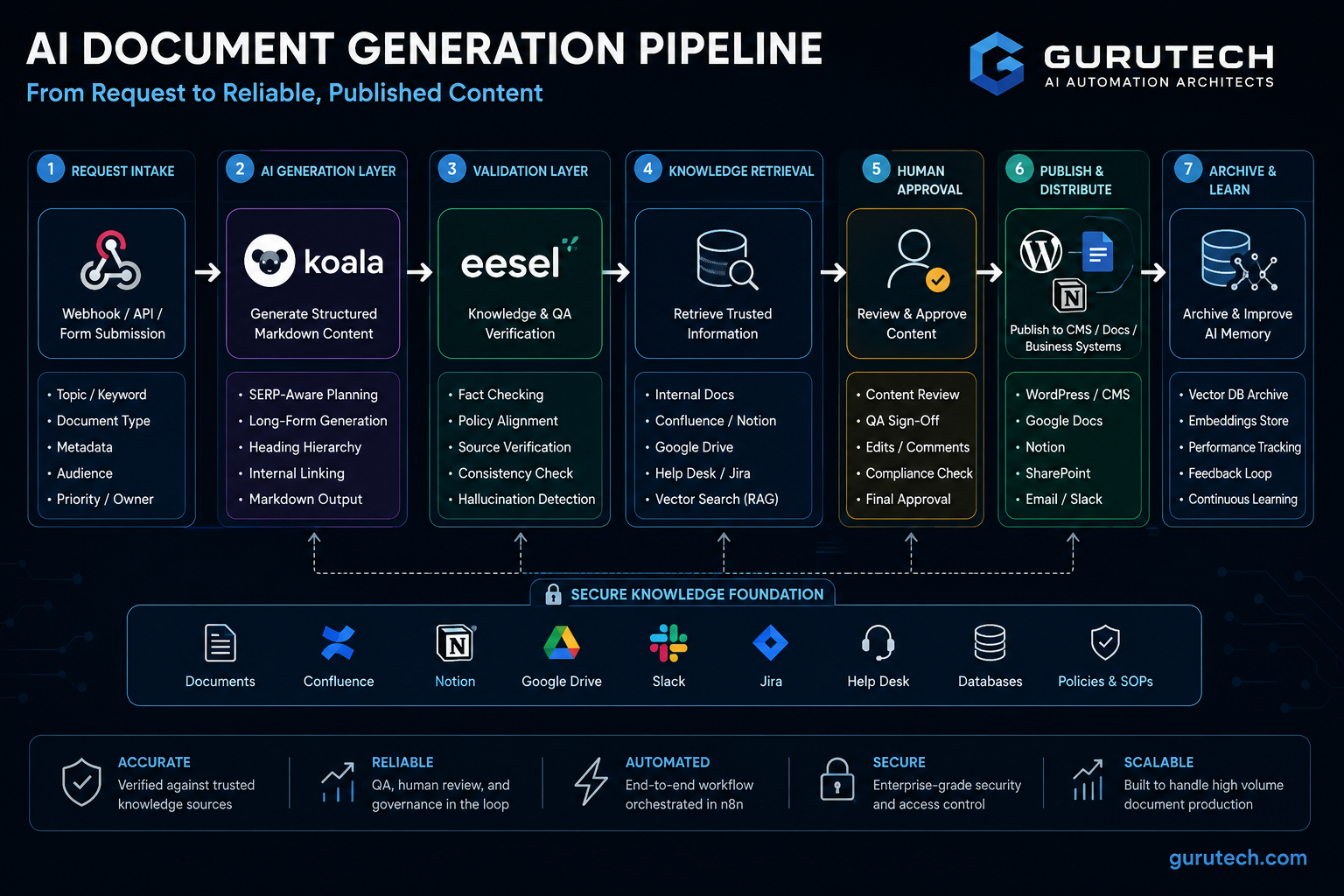 Enterprise AI document generation pipeline diagram showing webhook intake, AI generation, validation, knowledge retrieval, human approval, CMS publishing, and vector database archival.
