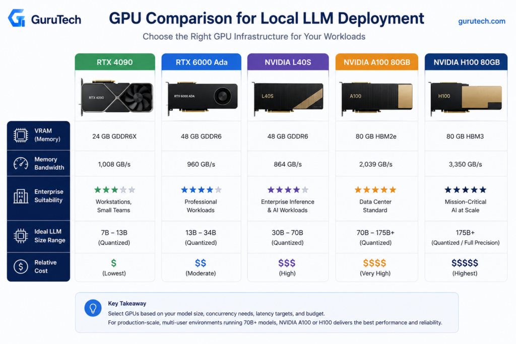 Comparison chart of RTX 4090, RTX 6000 Ada, NVIDIA L40S, A100, and H100 GPUs showing VRAM, memory bandwidth, enterprise suitability, and recommended LLM model sizes.