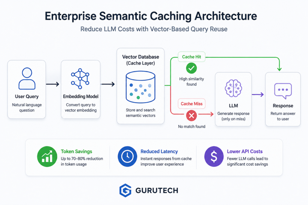 Enterprise semantic caching AI architecture showing user query, embedding model, vector database cache layer, cache hit or miss routing, LLM processing, and response generation with reduced token usage and lower AI costs.