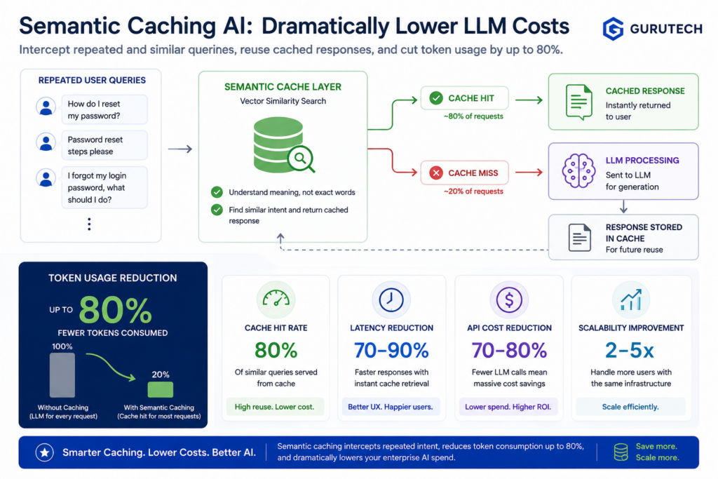 Enterprise semantic caching AI infographic showing repeated LLM requests intercepted by a semantic cache layer, reducing token usage by 80 percent while improving cache hit rates, lowering latency, and reducing API costs.