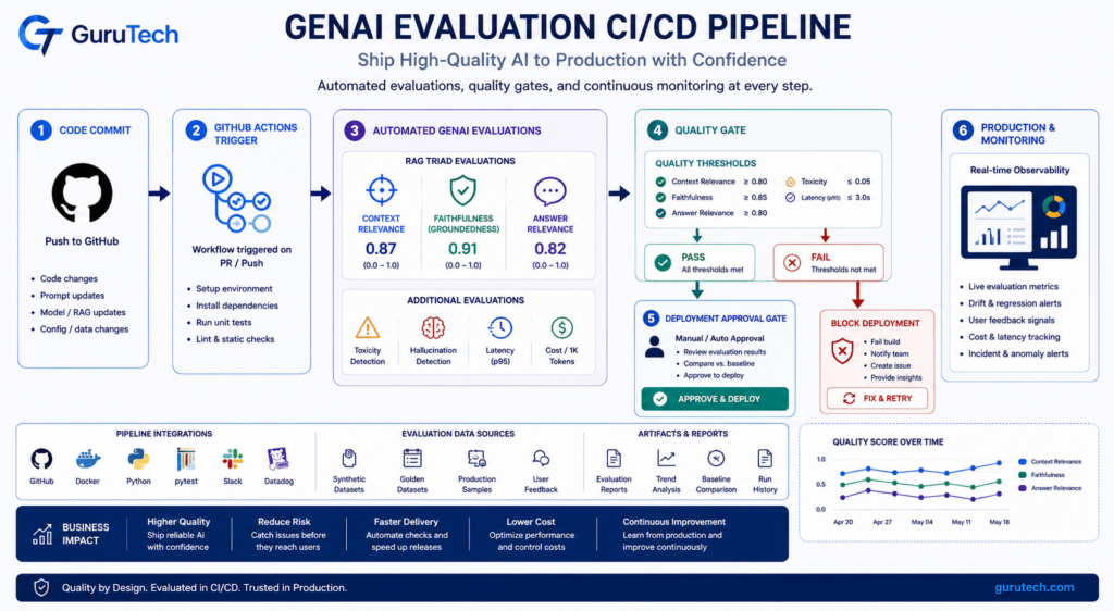 Enterprise DevOps CI/CD pipeline diagram showing GitHub Actions triggering automated GenAI evaluations, quality gates, deployment approval, and production monitoring dashboards with RAG Triad metrics.