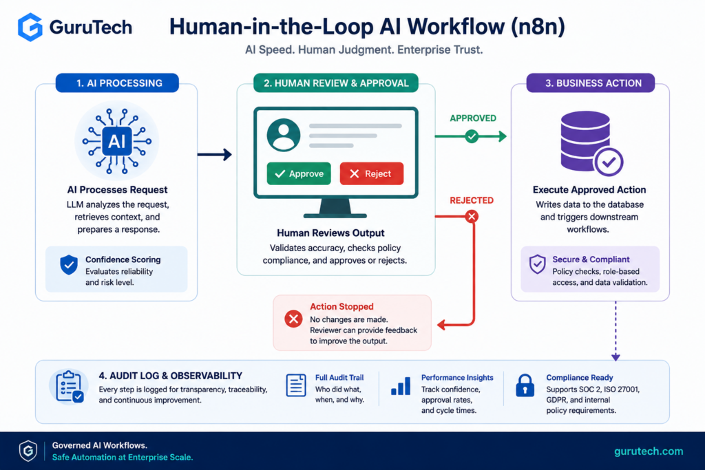 Human-in-the-loop AI workflow diagram for n8n showing AI processing, human review and approval, business action execution, confidence scoring, and audit logging for enterprise automation.