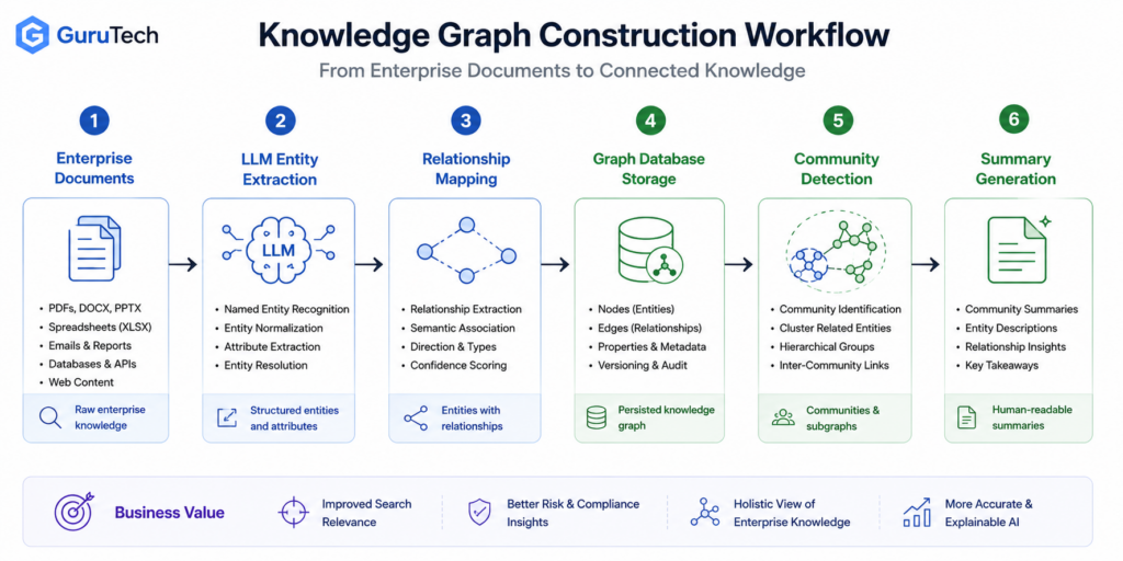 Knowledge graph construction workflow showing enterprise documents flowing through LLM entity extraction, relationship mapping, graph database storage, community detection, and summary generation for GraphRAG systems.