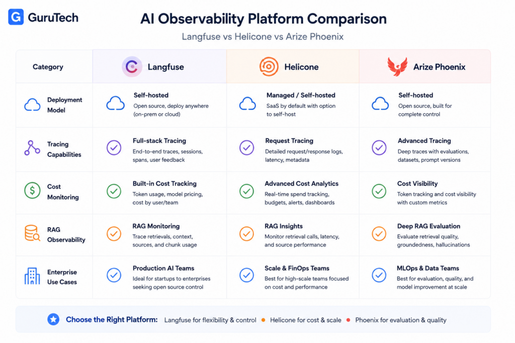 Side-by-side comparison of Langfuse, Helicone, and Arize Phoenix across deployment models, tracing capabilities, cost monitoring, RAG observability, and enterprise AI use cases.