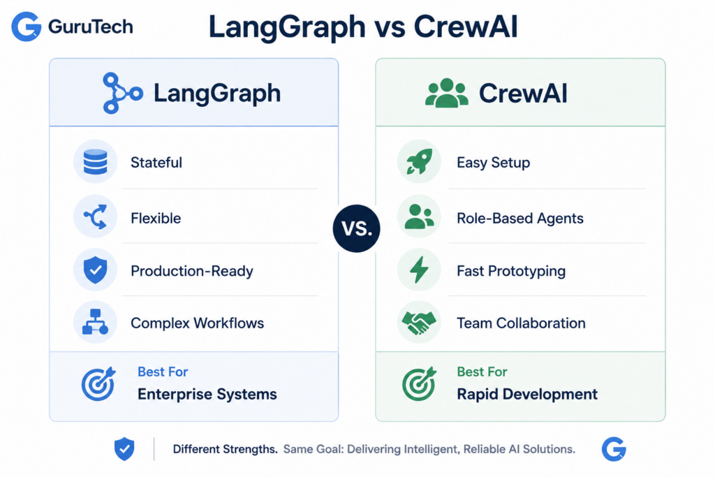 Side-by-side comparison of LangGraph and CrewAI showing stateful workflows, enterprise orchestration, rapid prototyping, role-based agents, and ideal use cases for multi-agent AI systems.