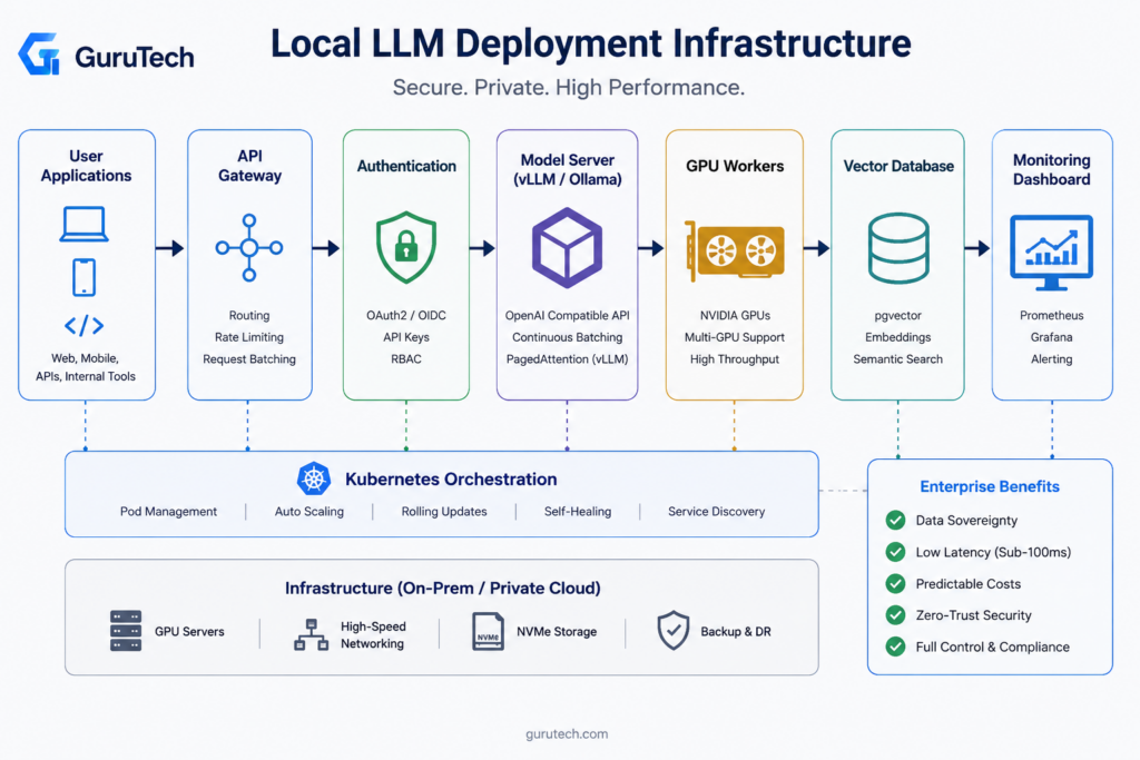 Enterprise local LLM deployment infrastructure architecture showing user applications, API gateway, authentication, vLLM or Ollama model server, GPU workers, vector database, monitoring dashboard, and Kubernetes orchestration.