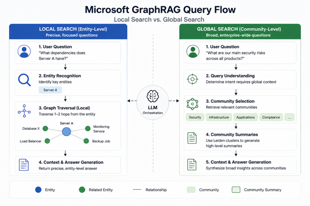 Microsoft GraphRAG architecture diagram comparing local search using entity-level graph traversal with global search using community summaries for enterprise knowledge retrieval.
