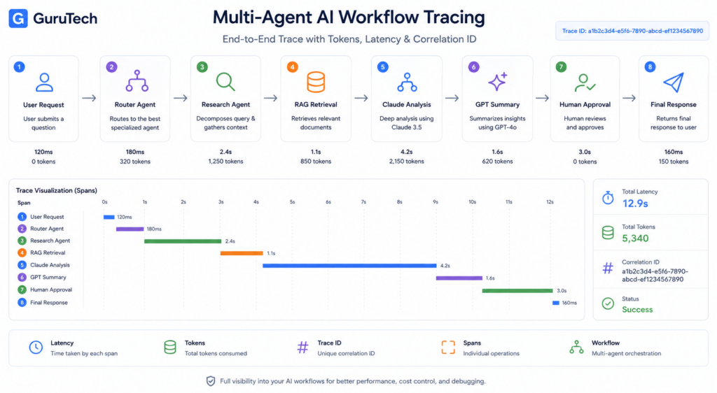 Multi-agent AI tracing diagram showing user request flow through router agent, research agent, RAG retrieval, Claude analysis, GPT summary, human approval, and final response with token usage, latency metrics, trace spans, and correlation IDs.