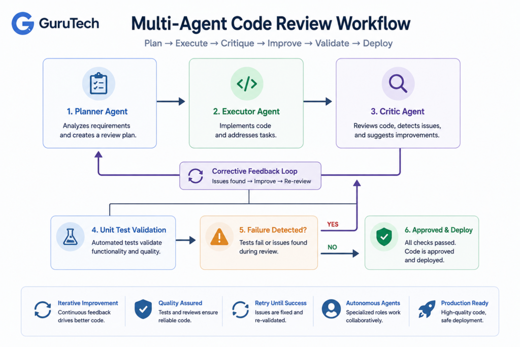 Enterprise AI workflow diagram showing Planner Agent, Executor Agent, and Critic Agent connected through a corrective feedback loop with unit test validation, failure detection, retry cycles, and deployment approval.