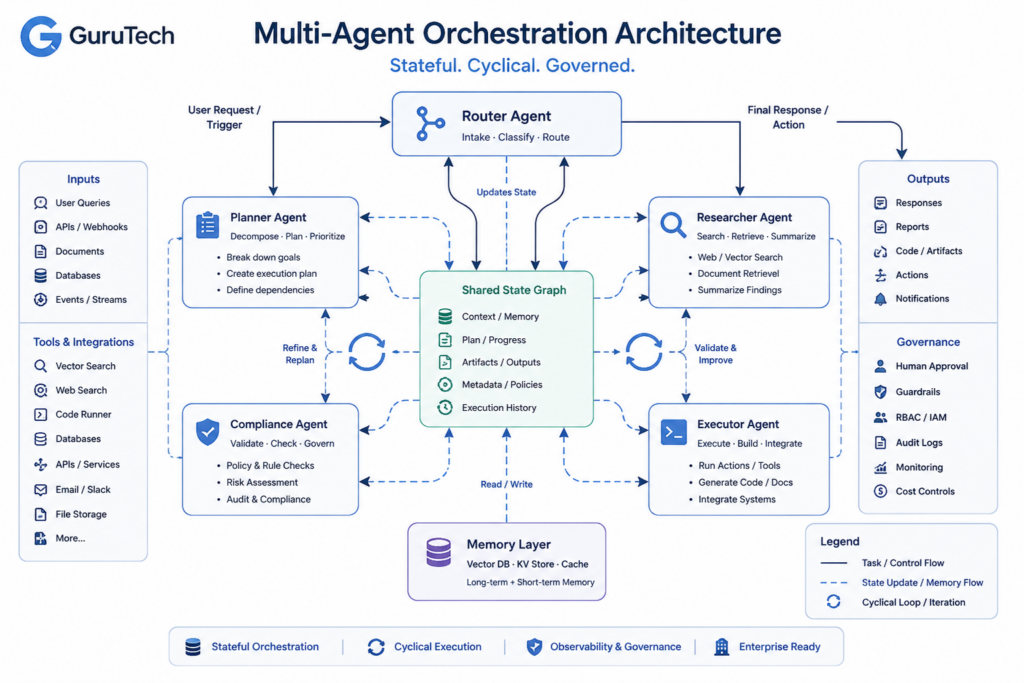 Enterprise multi-agent orchestration frameworks showing Router Agent, Planner Agent, Researcher Agent, Compliance Agent, and Executor Agent connected through a shared state graph with memory, governance, and cyclical workflow execution.