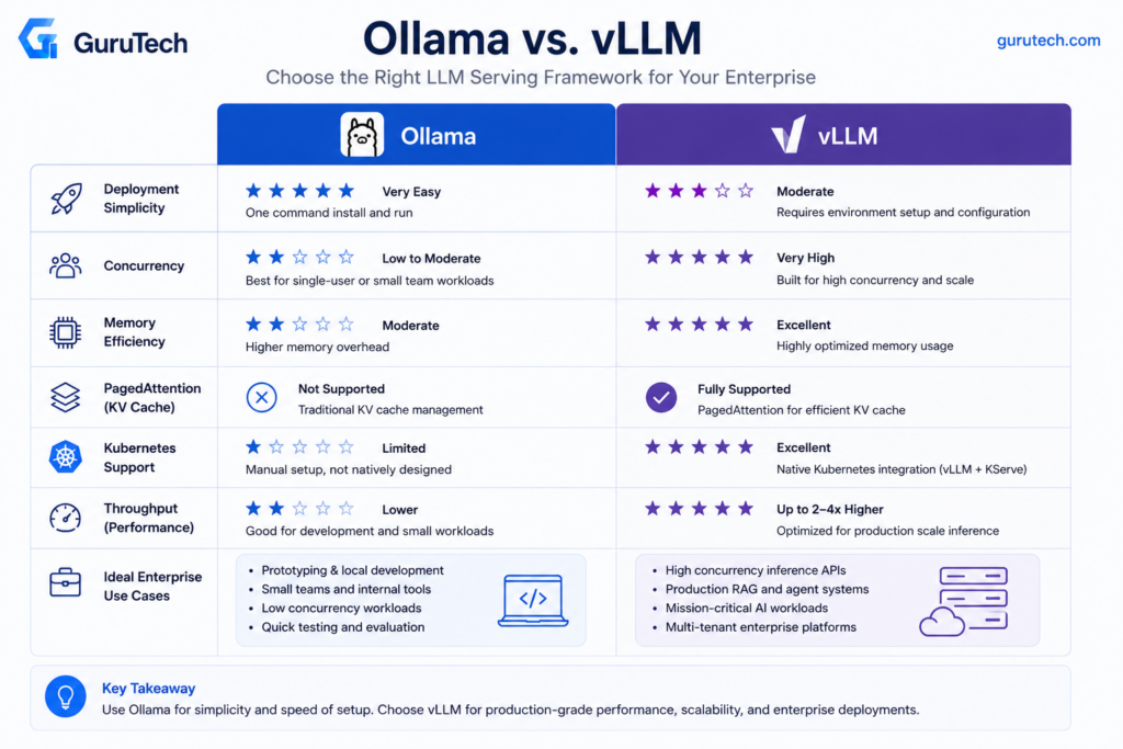 Side-by-side comparison of Ollama and vLLM showing deployment simplicity, concurrency, memory efficiency, PagedAttention support, Kubernetes integration, throughput, and enterprise use cases.