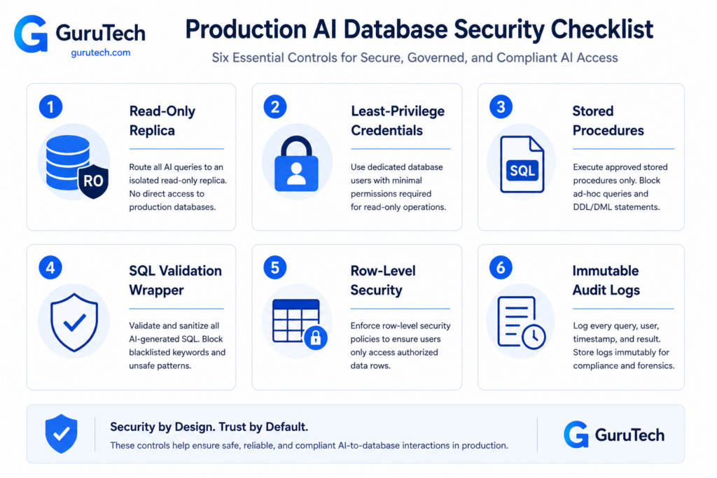 Production AI database security checklist infographic showing six essential controls including read-only replicas, least-privilege credentials, stored procedures, SQL validation wrappers, row-level security, and immutable audit logs.