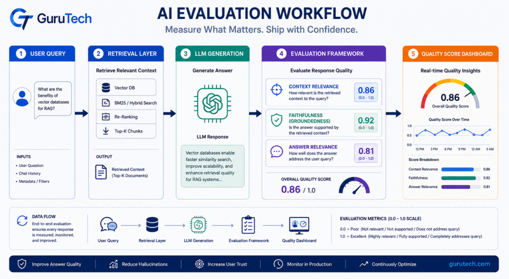 Technical workflow diagram showing a production GenAI evaluation pipeline from User Query to Retrieval Layer, LLM Generation, Evaluation Framework, and Quality Score Dashboard with Context Relevance, Faithfulness, and Answer Relevance metrics.