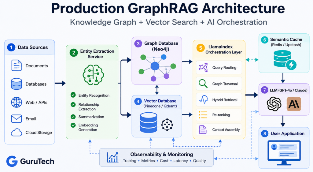 Production GraphRAG architecture showing enterprise data sources, entity extraction, Neo4j graph database, vector database, LlamaIndex orchestration, semantic caching, LLM generation, and user applications.