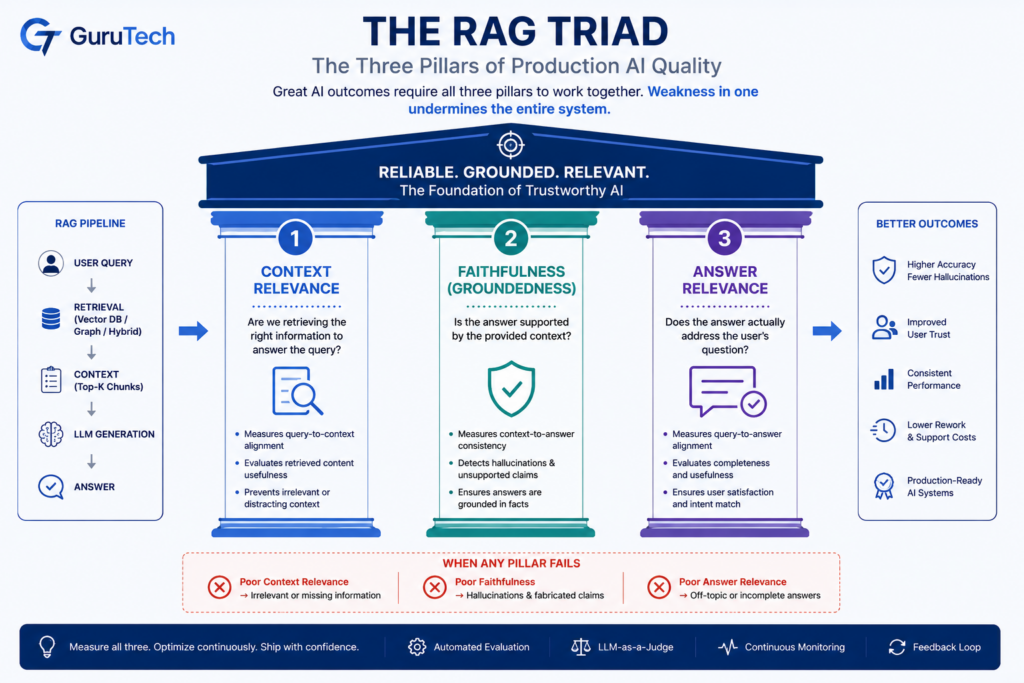 RAG Triad infographic illustrating Context Relevance, Faithfulness (Groundedness), and Answer Relevance as the three core evaluation metrics for production GenAI and RAG systems.