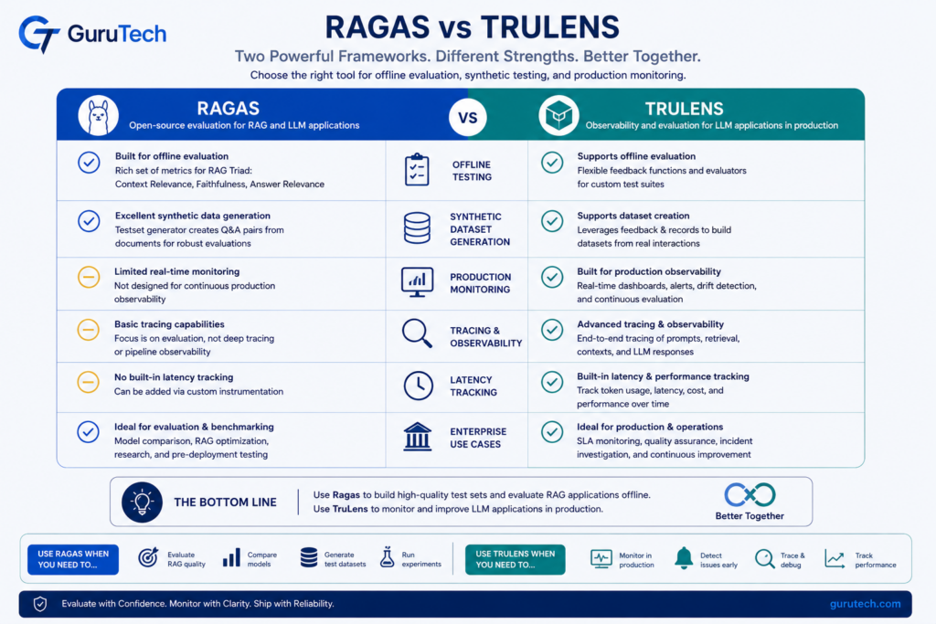 Comparison infographic of Ragas versus TruLens showing offline testing, synthetic dataset generation, production monitoring, tracing, latency tracking, and enterprise use cases for production GenAI evaluation.