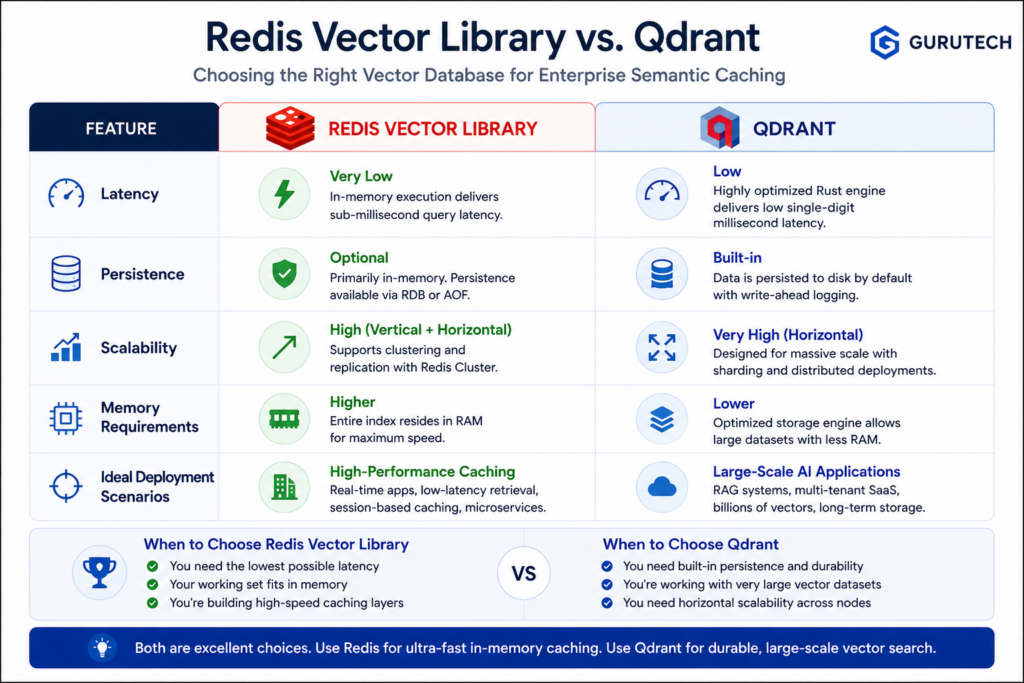 Comparison infographic showing Redis Vector Library and Qdrant across latency, persistence, scalability, memory requirements, and enterprise semantic caching deployment scenarios.