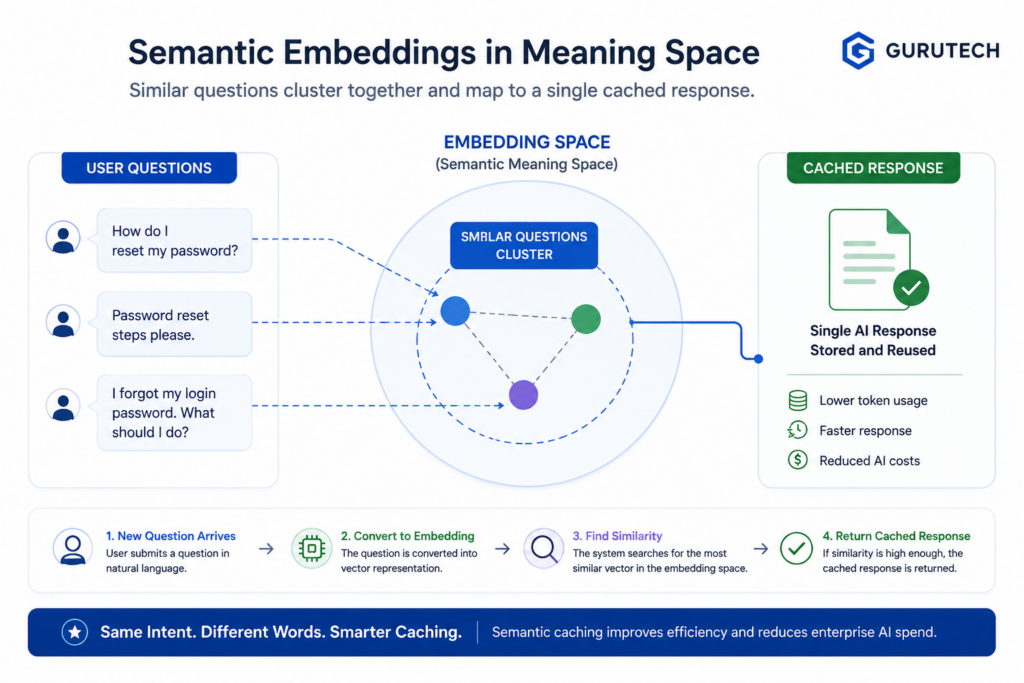 Enterprise AI semantic embedding diagram showing similar support questions grouped together and linked to a single cached response through vector similarity.