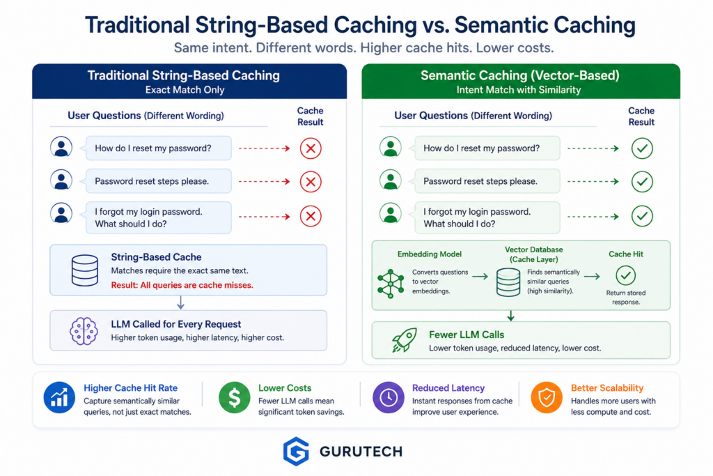Comparison infographic showing traditional string-based caching versus semantic caching, highlighting how semantically similar user queries bypass exact-match caches but are successfully matched through vector embeddings.