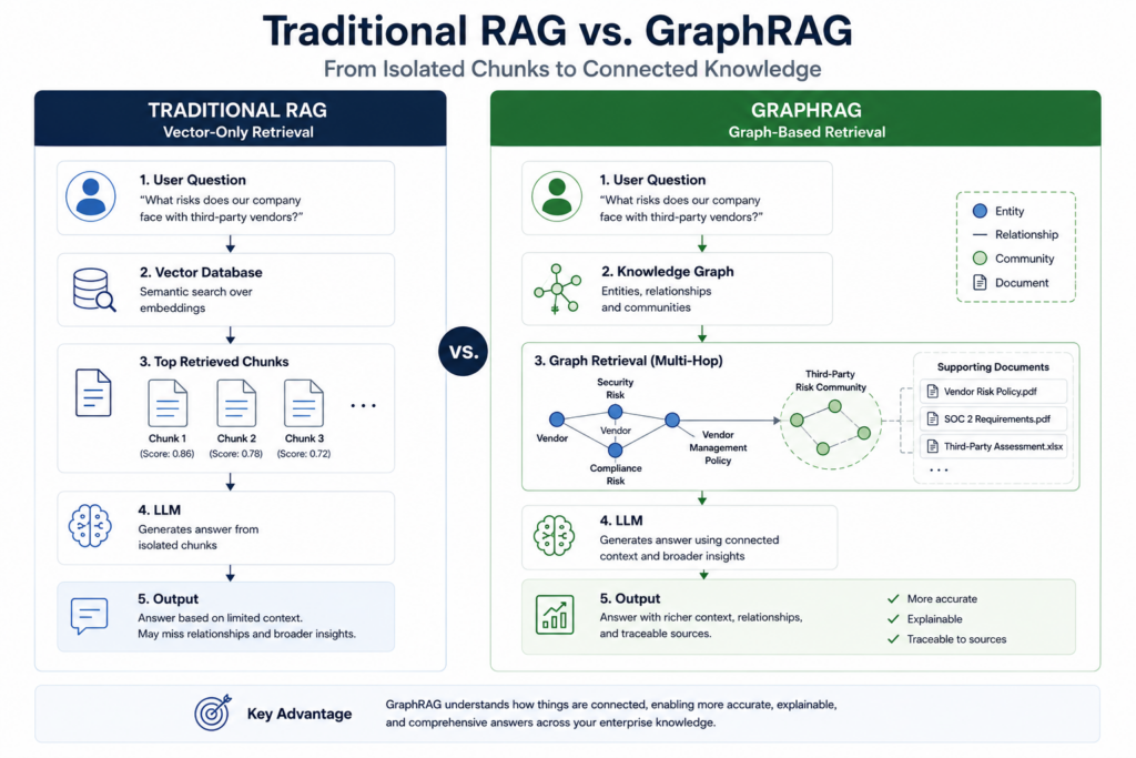 Comparison of Traditional RAG and GraphRAG architectures for enterprise AI showing isolated vector retrieval on one side and connected knowledge graph retrieval with entities and relationships on the other.