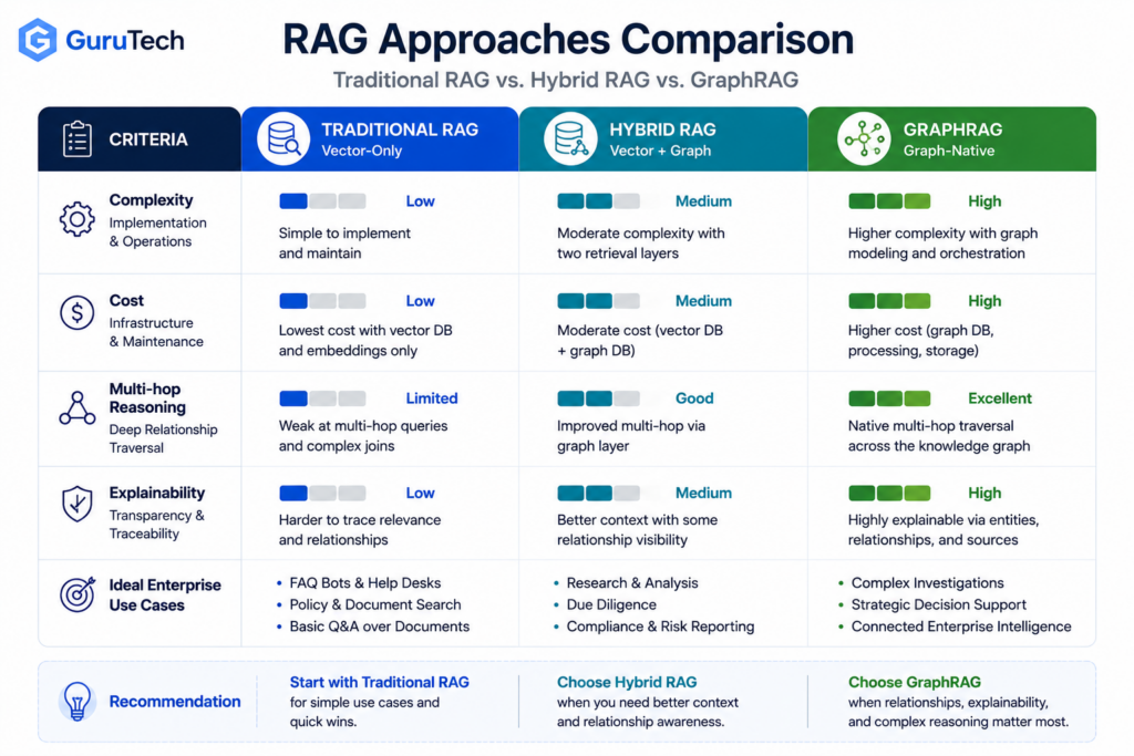 Decision matrix comparing Traditional RAG, Hybrid RAG, and GraphRAG across complexity, cost, multi-hop reasoning, explainability, and enterprise use cases.