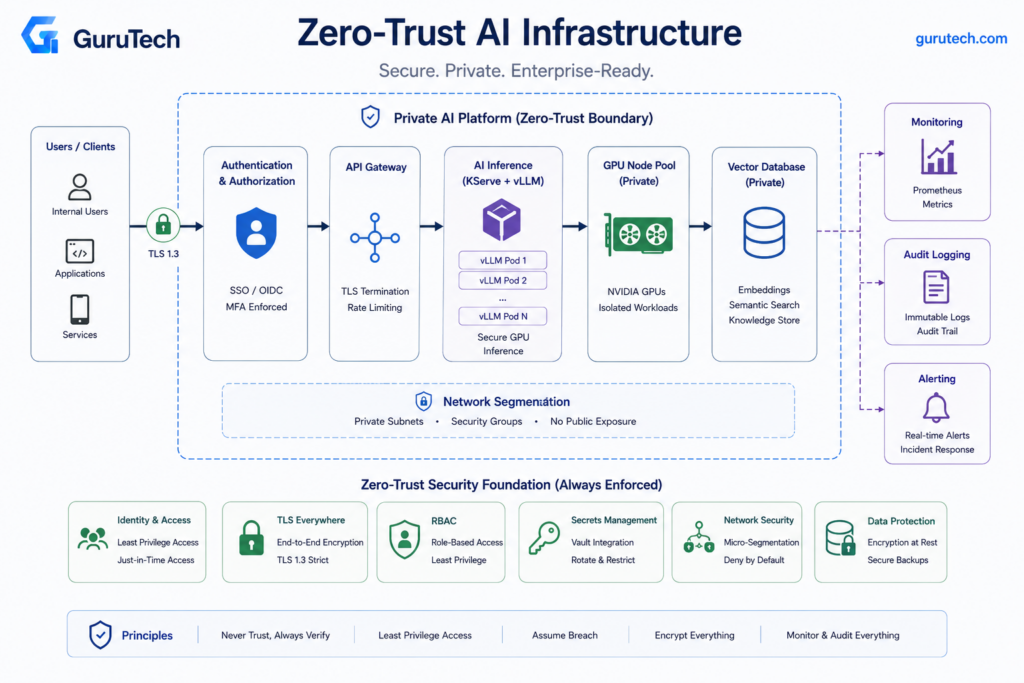 Zero-trust AI infrastructure diagram showing authentication, TLS, RBAC, secrets management, network segmentation, monitoring, audit logging, and secure GPU inference for private local LLM deployment.
