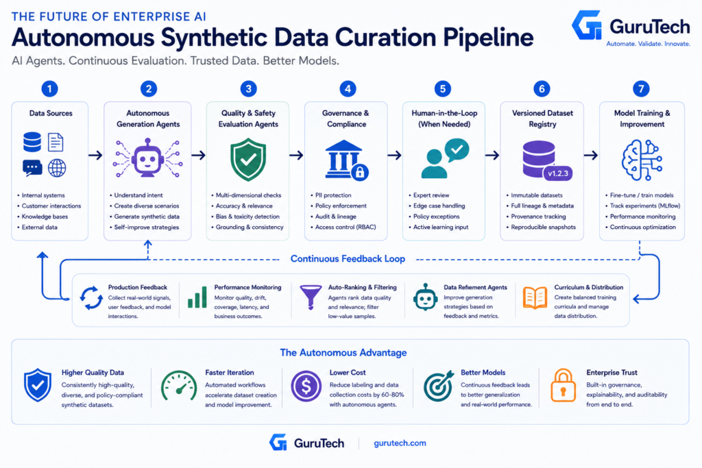 Future-state enterprise AI infographic showing autonomous synthetic data curation pipelines with AI agents, governance controls, continuous evaluation, human-in-the-loop review, feedback loops, dataset versioning, and continuous model improvement.