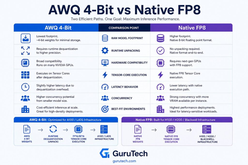 Enterprise comparison infographic showing AWQ 4-bit and native FP8 model quantization architectures across model footprint, runtime unpacking, hardware compatibility, tensor-core execution, latency characteristics, inference concurrency, and recommended enterprise deployment environments.