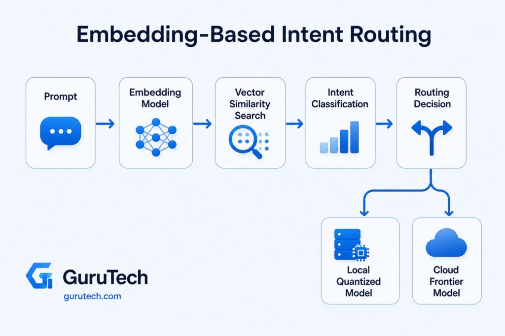 Embedding-based intent routing infographic showing prompt embedding, vector similarity search, intent classification, and intelligent routing to local quantized models or cloud frontier models within an enterprise LLM gateway.