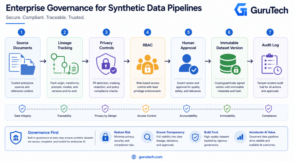 Enterprise AI governance workflow diagram showing Source Documents, Lineage Tracking, Privacy Controls, Role-Based Access Control (RBAC), Human Approval, Immutable Dataset Version, and Audit Log for synthetic data curation pipelines.