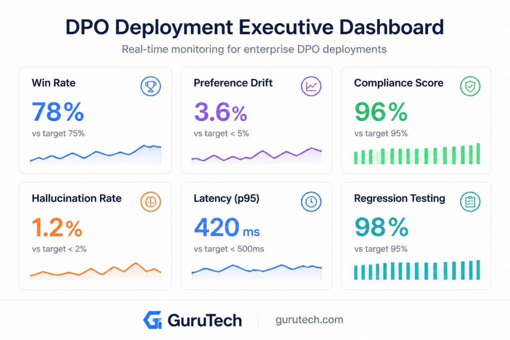 Executive dashboard infographic displaying enterprise Direct Preference Optimization (DPO) monitoring metrics including win rate, preference drift, compliance score, hallucination rate, latency, and regression testing for aligned large language models.