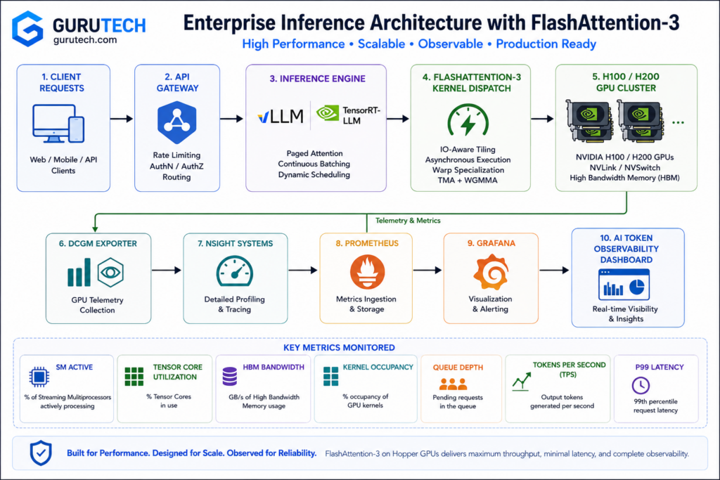 Enterprise AI inference architecture diagram showing Client Requests flowing through an API Gateway, vLLM or TensorRT-LLM, FlashAttention-3 kernel dispatch, and an H100/H200 GPU cluster with monitoring using DCGM Exporter, Nsight Systems, Prometheus, Grafana, and an AI Token Observability Dashboard.