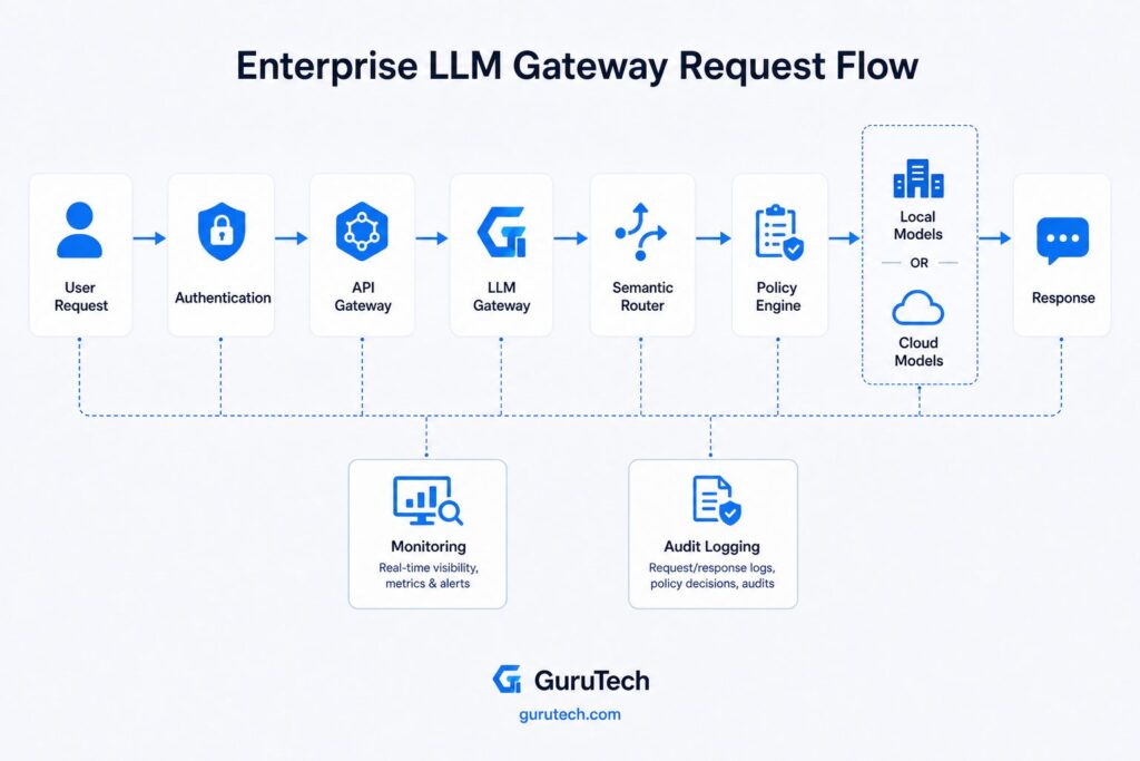 Enterprise LLM gateway request flow showing user authentication, API gateway, LLM gateway, semantic router, policy engine, local AI models, cloud AI models, monitoring, and audit logging for production AI infrastructure.