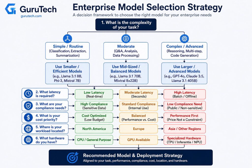 Enterprise model selection strategy decision tree showing routing decisions based on task complexity, latency requirements, compliance, cost optimization, geographic region, and available hardware resources.
