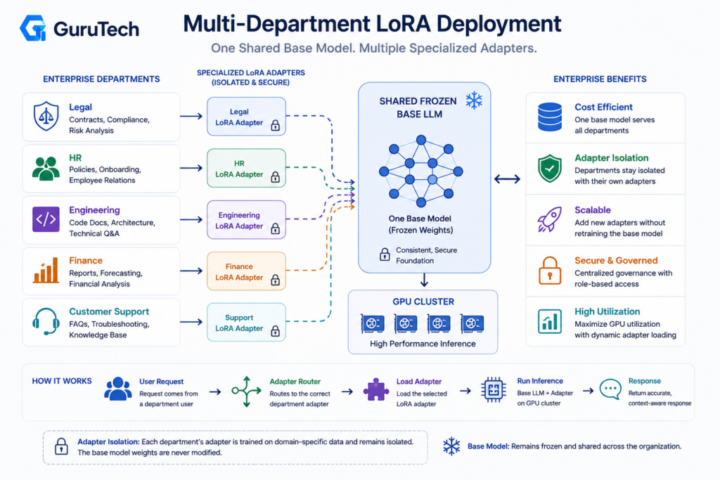Enterprise LoRA deployment diagram showing Legal, HR, Engineering, Finance, and Customer Support adapters connected to a shared frozen base LLM running on a GPU cluster for scalable AI inference.