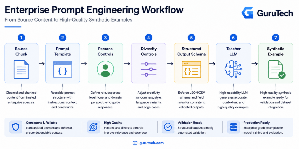 Enterprise prompt engineering workflow diagram illustrating Source Chunk, Prompt Template, Persona Controls, Diversity Controls, Structured Output Schema, Teacher LLM, and Synthetic Example for synthetic data curation pipelines.