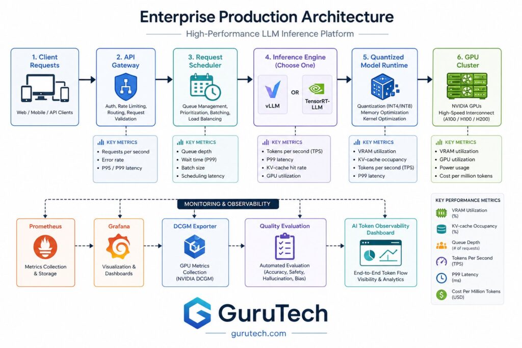 Enterprise architecture diagram showing client requests flowing through an API gateway, request scheduler, vLLM or TensorRT-LLM, a quantized model runtime, and a GPU cluster with monitoring for VRAM usage, KV-cache occupancy, queue depth, tokens per second, P99 latency, and cost per million tokens.