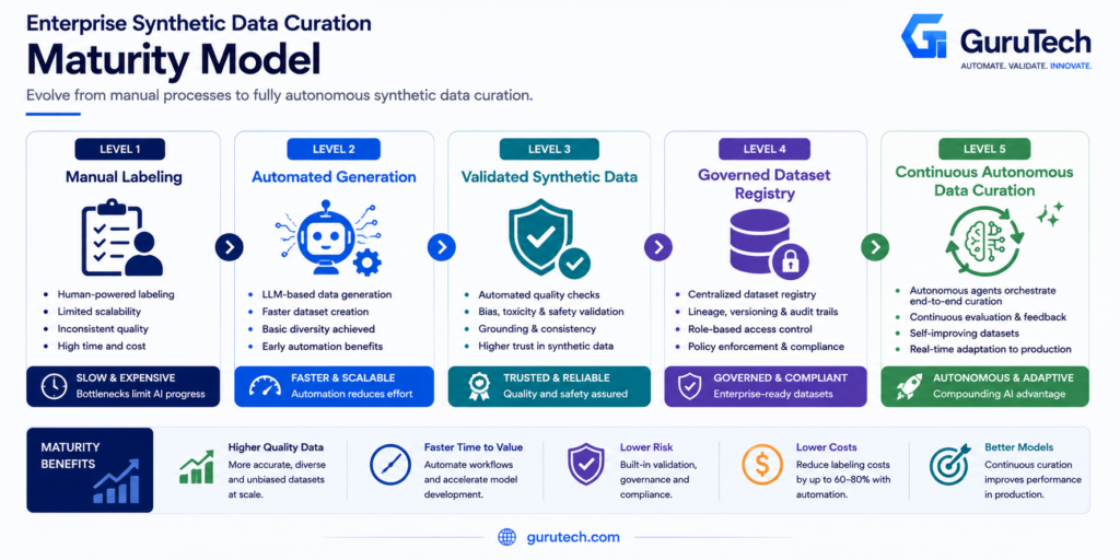 Enterprise maturity model infographic showing Level 1 Manual Labeling, Level 2 Automated Generation, Level 3 Validated Synthetic Data, Level 4 Governed Dataset Registry, and Level 5 Continuous Autonomous Data Curation for enterprise AI systems.