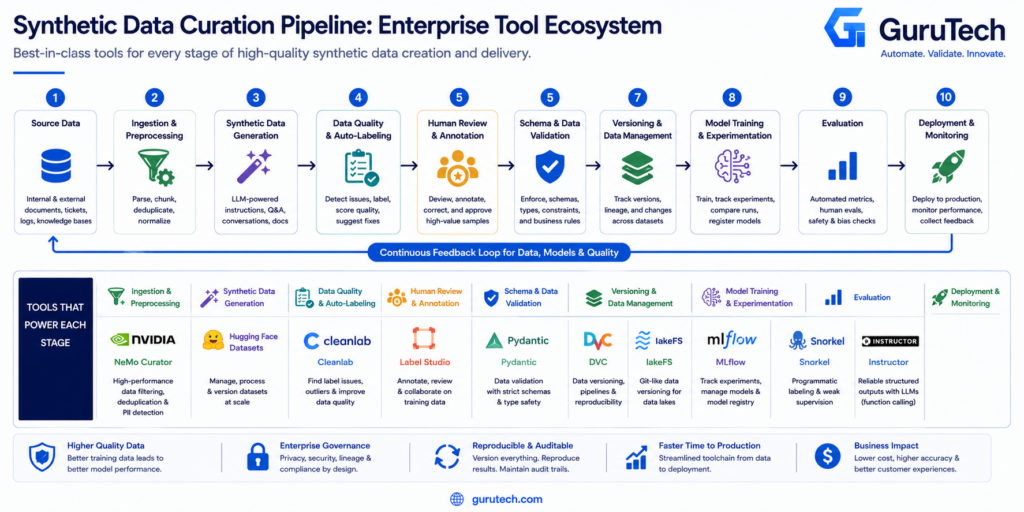 Enterprise tool ecosystem infographic showing where NVIDIA NeMo Curator, Argilla, Label Studio, Cleanlab, Snorkel, Hugging Face Datasets, Instructor, Pydantic, DVC, lakeFS, and MLflow fit within a synthetic data curation pipeline from data ingestion through deployment and monitoring.