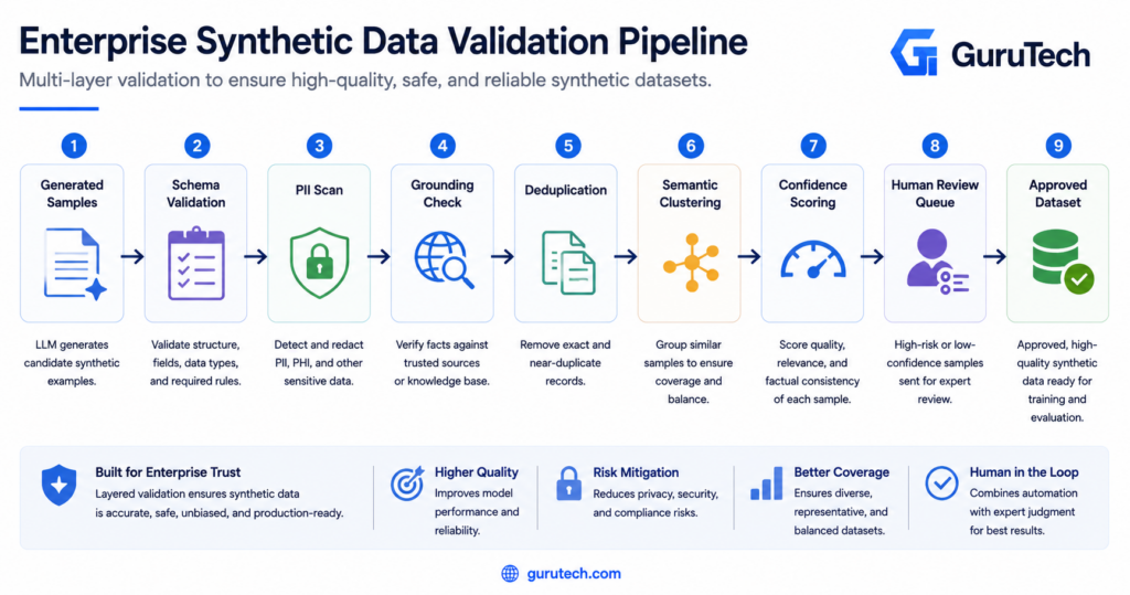 Enterprise synthetic data validation pipeline diagram showing Generated Samples, Schema Validation, PII Scan, Grounding Check, Deduplication, Semantic Clustering, Confidence Scoring, Human Review Queue, and Approved Dataset.