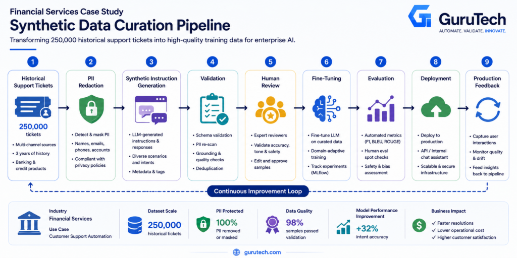 Enterprise financial services case study diagram showing 250,000 historical support tickets progressing through PII redaction, synthetic instruction generation, validation, human review, fine-tuning, evaluation, deployment, and production feedback in a synthetic data curation pipeline.