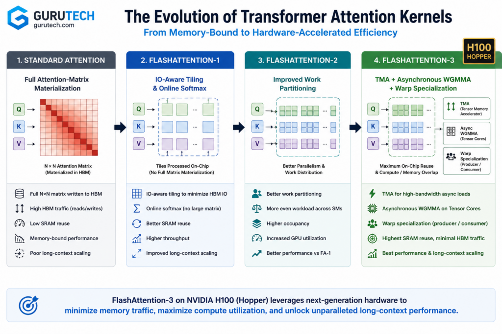Timeline infographic showing the evolution from Standard Transformer Attention to FlashAttention-1, FlashAttention-2, and FlashAttention-3 with IO-aware tiling, online softmax, improved work partitioning, and Hopper GPU asynchronous WGMMA and Tensor Memory Accelerator.