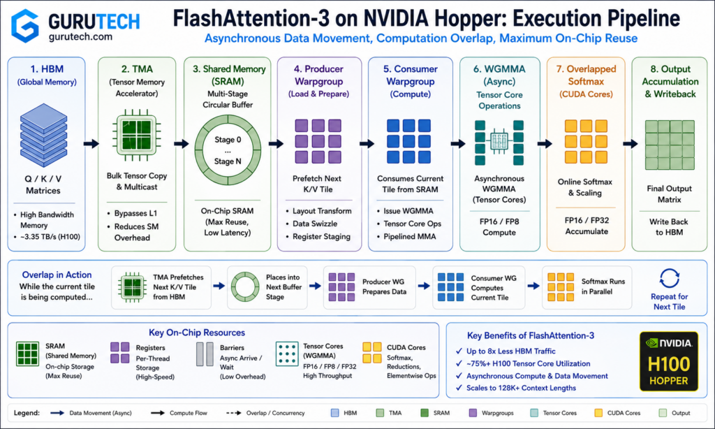 Technical diagram illustrating the FlashAttention-3 execution pipeline on NVIDIA Hopper GPUs, showing HBM, Tensor Memory Accelerator, shared SRAM buffers, producer and consumer warpgroups, asynchronous WGMMA Tensor Core execution, CUDA softmax operations, and output accumulation.