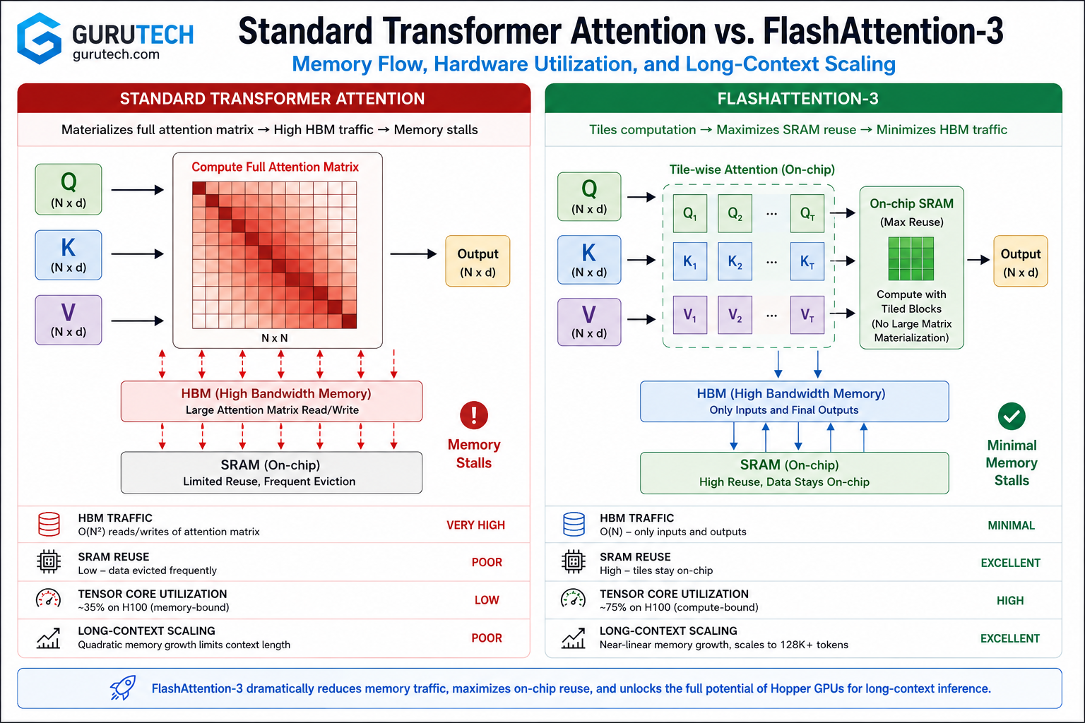 Comparison infographic showing Standard Transformer Attention versus FlashAttention-3 memory flow, highlighting HBM traffic reduction, SRAM reuse, Tensor Core utilization, and long-context inference optimization on Hopper GPUs.