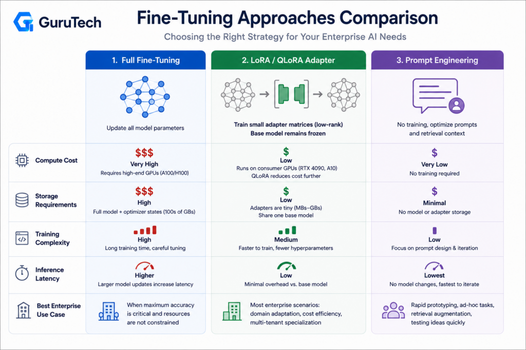 Comparison infographic showing Full Fine-Tuning, LoRA/QLoRA adapters, and Prompt Engineering across compute cost, storage requirements, training complexity, inference latency, and enterprise use cases.