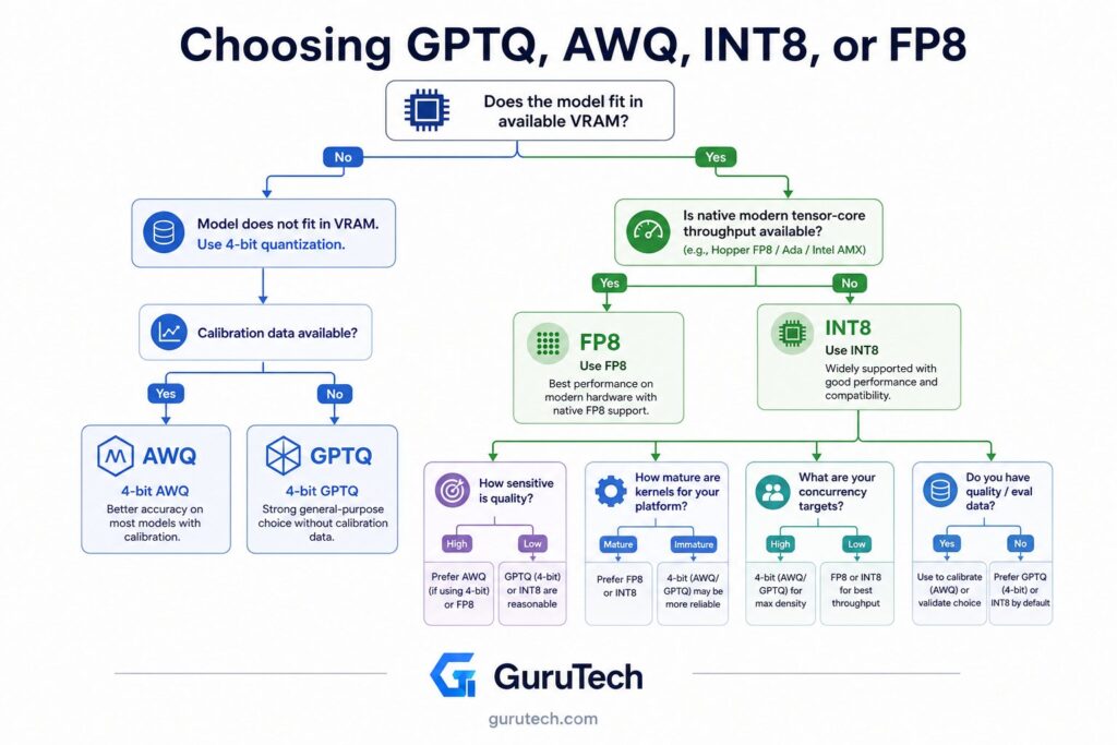 Enterprise decision-tree infographic for selecting GPTQ, AWQ, INT8, or FP8 model quantization based on available GPU VRAM, hardware support, calibration data, kernel maturity, model quality requirements, and inference concurrency targets.