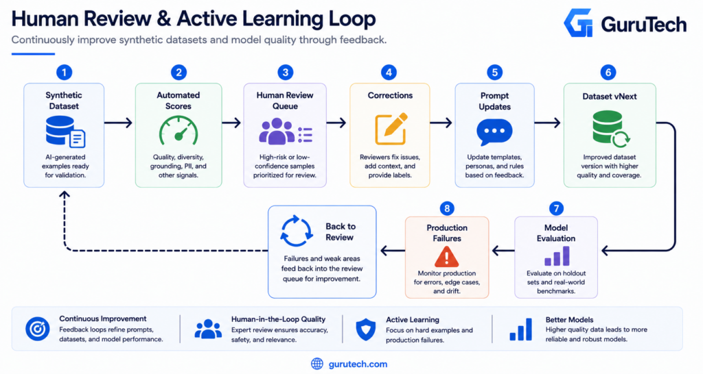 Enterprise diagram illustrating a human review and active learning loop for synthetic data curation pipelines, showing Synthetic Dataset, Automated Scores, Human Review Queue, Corrections, Prompt Updates, Dataset vNext, Model Evaluation, Production Failures, and continuous feedback.