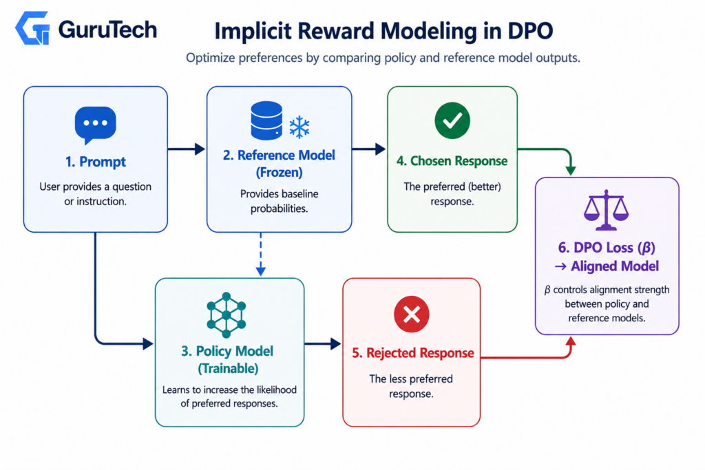 Enterprise diagram illustrating implicit reward modeling in Direct Preference Optimization (DPO), showing the Prompt, Reference Model, Policy Model, Chosen Response, Rejected Response, and DPO Loss leading to an aligned language model.